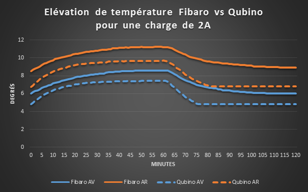 Elévation-de-température-Fibaro-vs-Qubino-pour-une-charge-de-2A